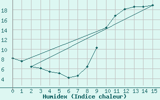 Courbe de l'humidex pour Saint-Just-le-Martel (87)