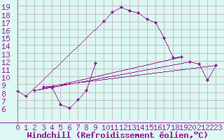 Courbe du refroidissement olien pour Wunsiedel Schonbrun
