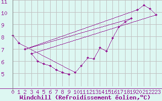 Courbe du refroidissement olien pour Guidel (56)
