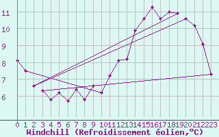 Courbe du refroidissement olien pour Paris Saint-Germain-des-Prs (75)