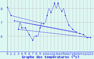 Courbe de tempratures pour Marham