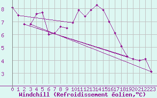 Courbe du refroidissement olien pour Le Touquet (62)