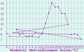 Courbe du refroidissement olien pour Chteau-Chinon (58)