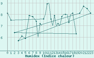 Courbe de l'humidex pour Scilly - Saint Mary's (UK)