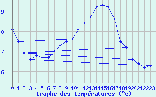Courbe de tempratures pour Meiringen