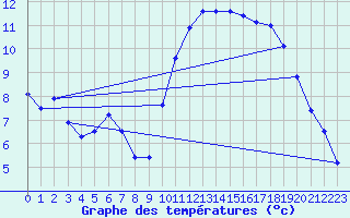 Courbe de tempratures pour Grenoble/St-Etienne-St-Geoirs (38)