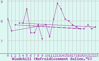 Courbe du refroidissement olien pour Kroppefjaell-Granan