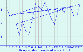 Courbe de tempratures pour Aubenas - Lanas (07)