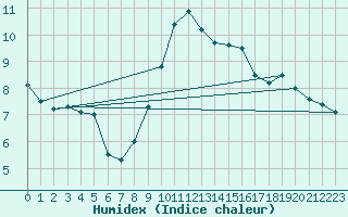 Courbe de l'humidex pour Pizen-Mikulka