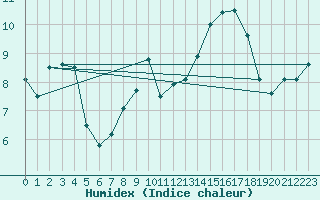 Courbe de l'humidex pour Sa Pobla