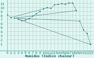 Courbe de l'humidex pour Benson