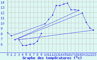Courbe de tempratures pour Avord (18)