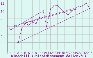 Courbe du refroidissement olien pour Isle Of Portland