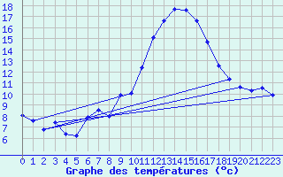 Courbe de tempratures pour Pomrols (34)