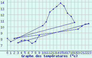 Courbe de tempratures pour Grasque (13)