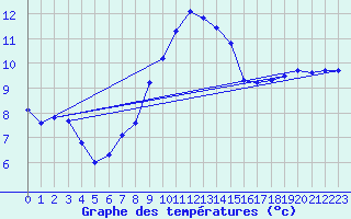 Courbe de tempratures pour Larkhill