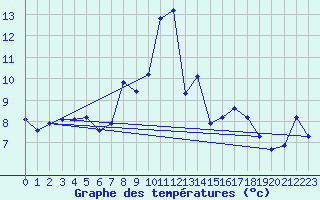 Courbe de tempratures pour Ohlsbach