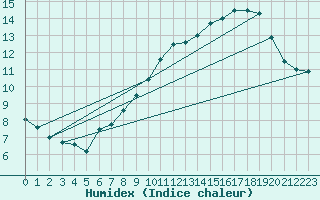 Courbe de l'humidex pour Landivisiau (29)