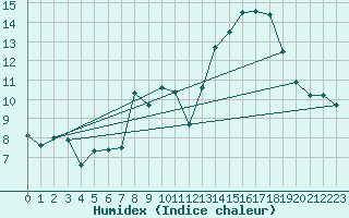 Courbe de l'humidex pour Avila - La Colilla (Esp)