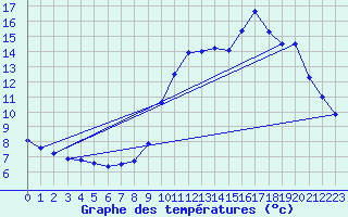 Courbe de tempratures pour Augirein (09)