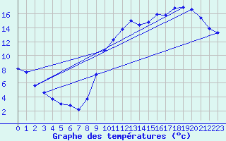 Courbe de tempratures pour Hd-Bazouges (35)