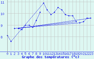 Courbe de tempratures pour Arkona