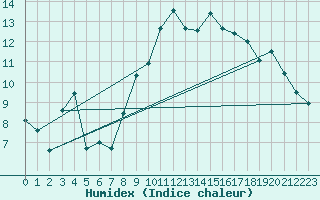 Courbe de l'humidex pour Valley