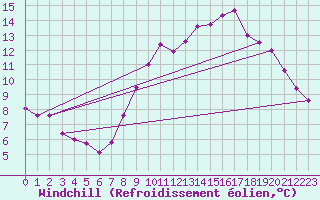 Courbe du refroidissement olien pour Dinard (35)