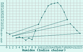 Courbe de l'humidex pour Gap-Sud (05)