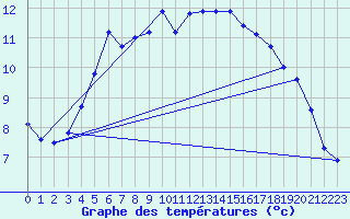 Courbe de tempratures pour Malung A