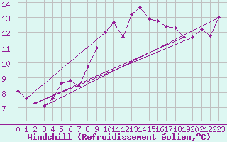 Courbe du refroidissement olien pour Biscarrosse (40)