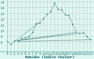 Courbe de l'humidex pour Zinnwald-Georgenfeld