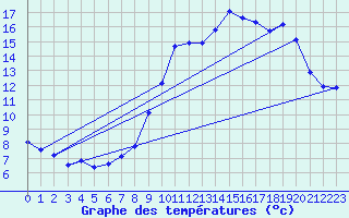 Courbe de tempratures pour Saint-Vran (05)