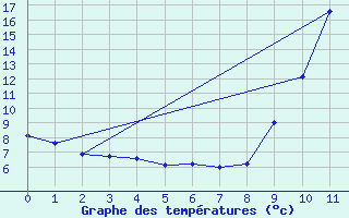 Courbe de tempratures pour Tende Saint-Dalmas (06)