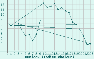 Courbe de l'humidex pour Thoiras (30)