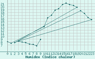 Courbe de l'humidex pour Kernascleden (56)