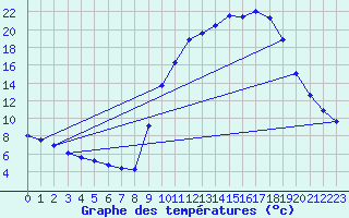 Courbe de tempratures pour Selonnet (04)