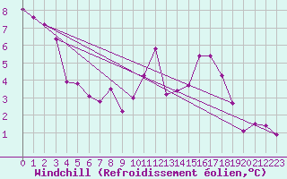 Courbe du refroidissement olien pour Estres-la-Campagne (14)