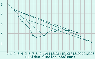 Courbe de l'humidex pour Emden-Koenigspolder