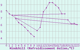 Courbe du refroidissement olien pour Chailles (41)
