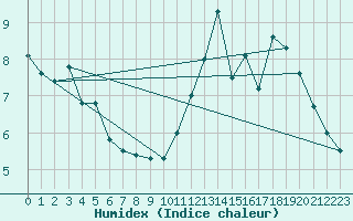 Courbe de l'humidex pour Epinal (88)