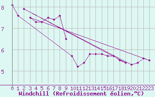 Courbe du refroidissement olien pour Sydfyns Flyveplads