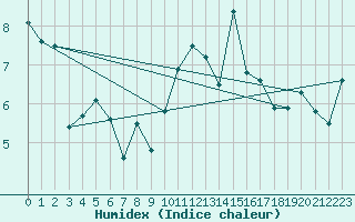 Courbe de l'humidex pour Brest (29)