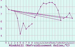 Courbe du refroidissement olien pour Ile de Groix (56)