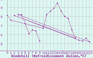 Courbe du refroidissement olien pour Cognac (16)