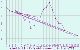 Courbe du refroidissement olien pour La Chapelle-Montreuil (86)