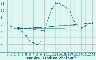 Courbe de l'humidex pour Bad Kissingen