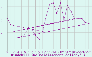 Courbe du refroidissement olien pour Paris Saint-Germain-des-Prs (75)