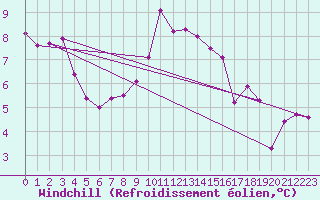 Courbe du refroidissement olien pour Envalira (And)