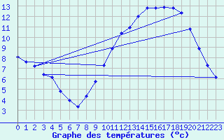 Courbe de tempratures pour Hd-Bazouges (35)